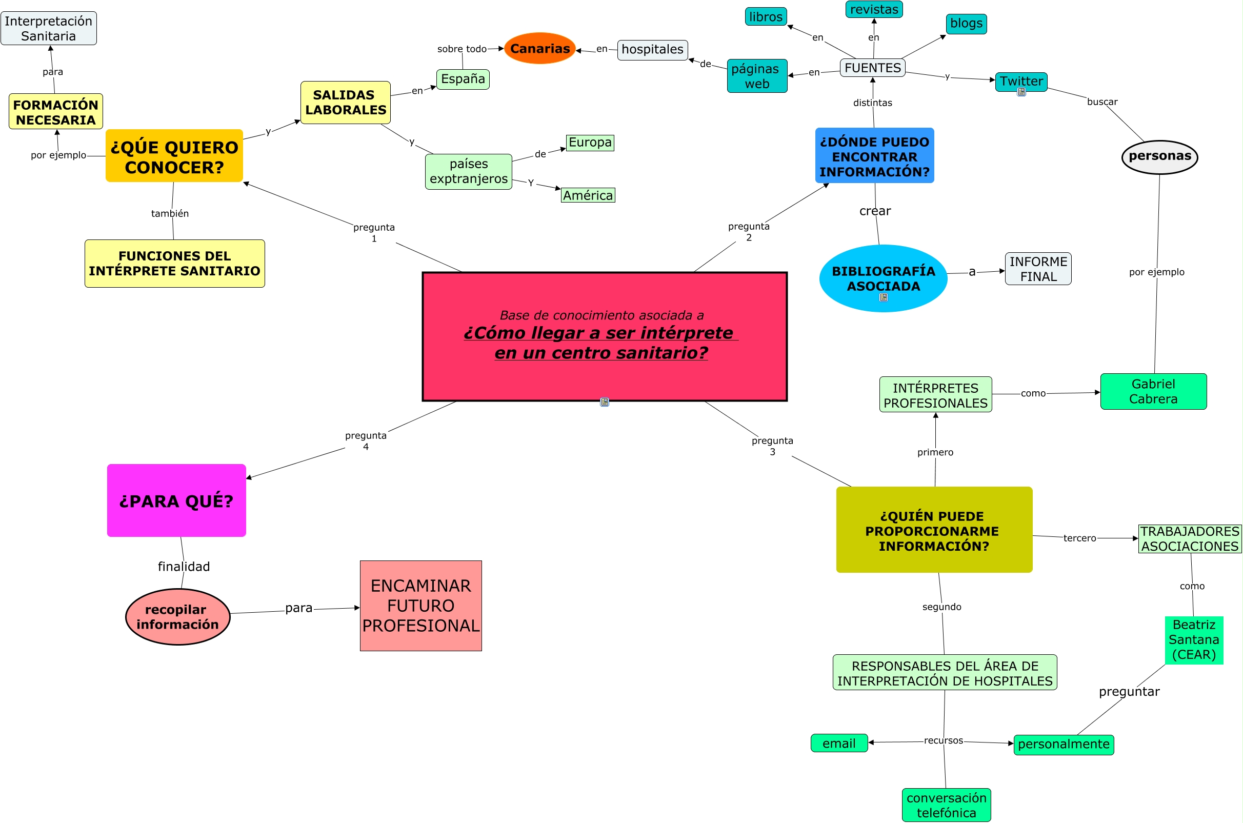 Mapa Conceptual Base De Conocimiento