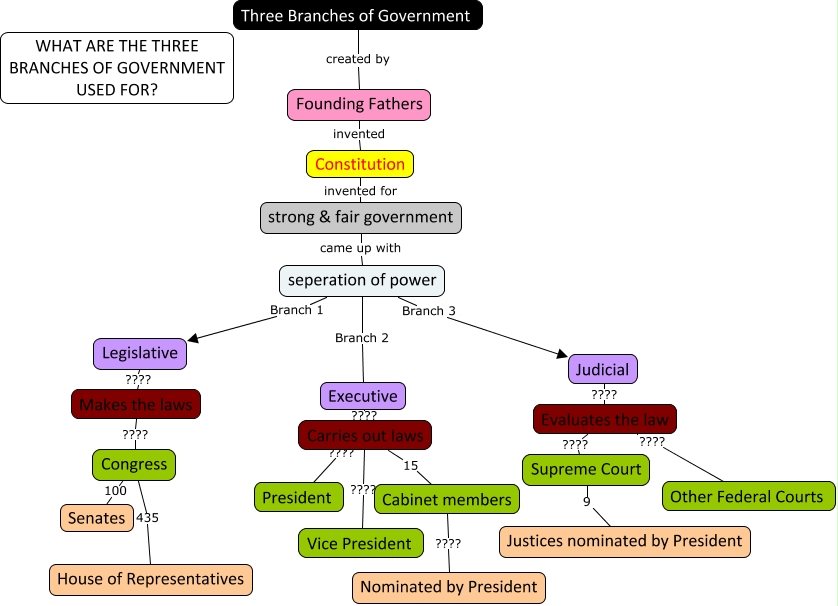 Three Branches of Government - What are the three branches of ...