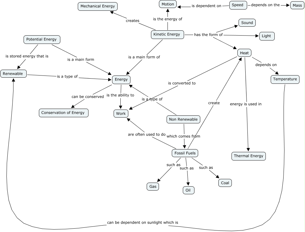 Basic concepts of energy map