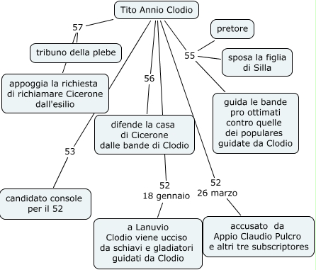 Cicerone Pro Milone
