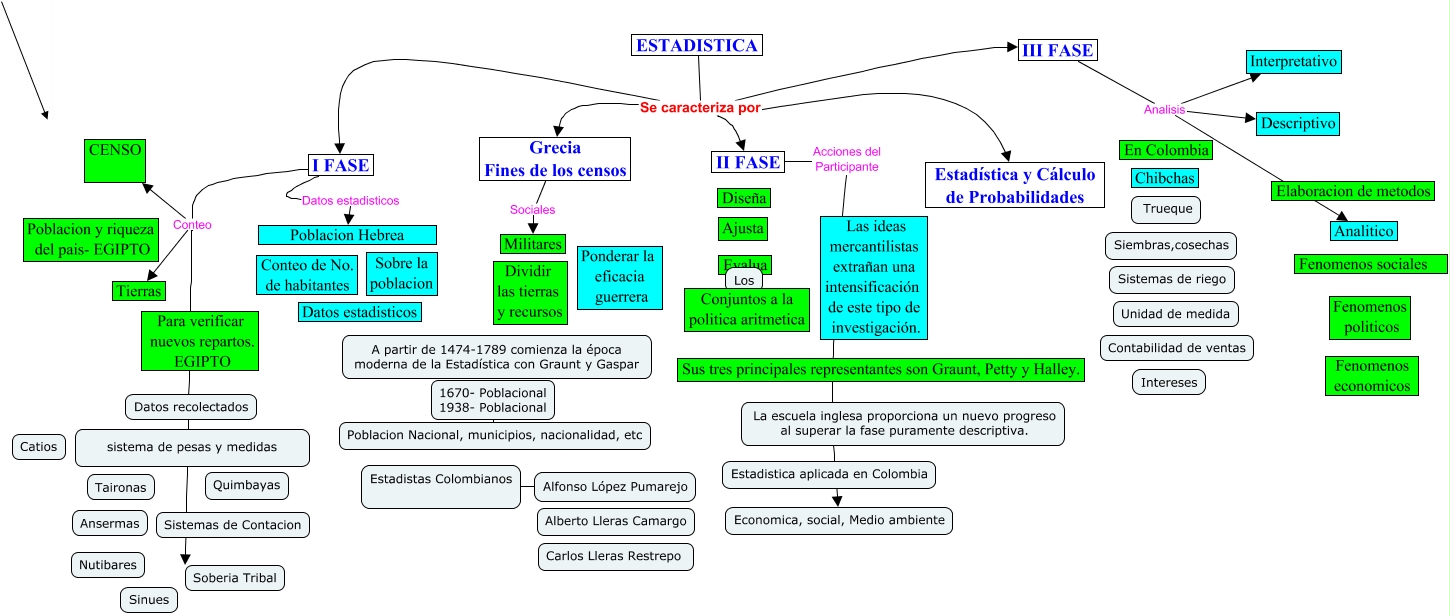 estadistica Mapa conceptual