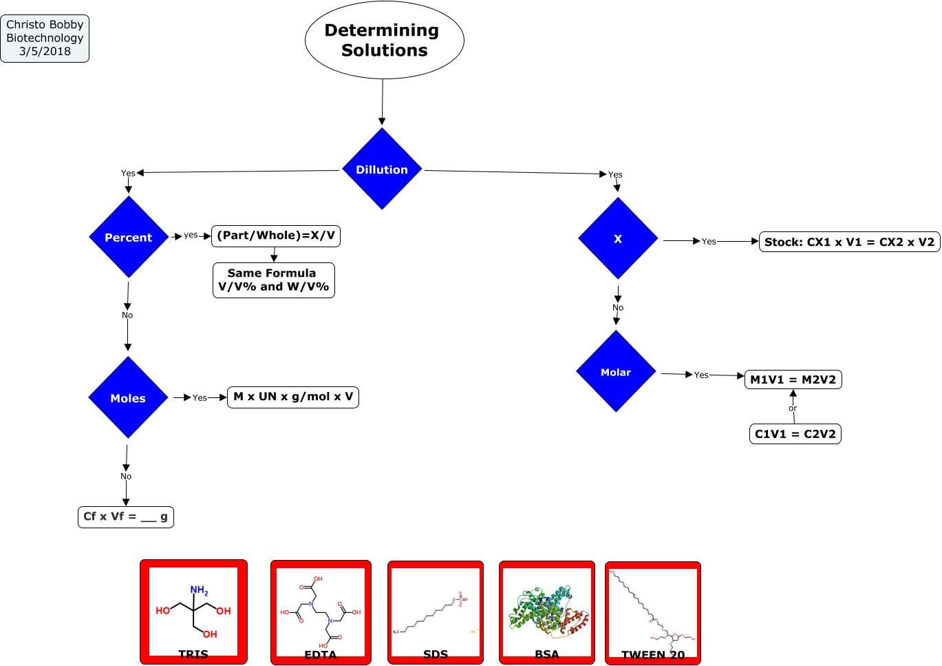 Determining Solutions