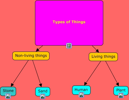 Types of Things