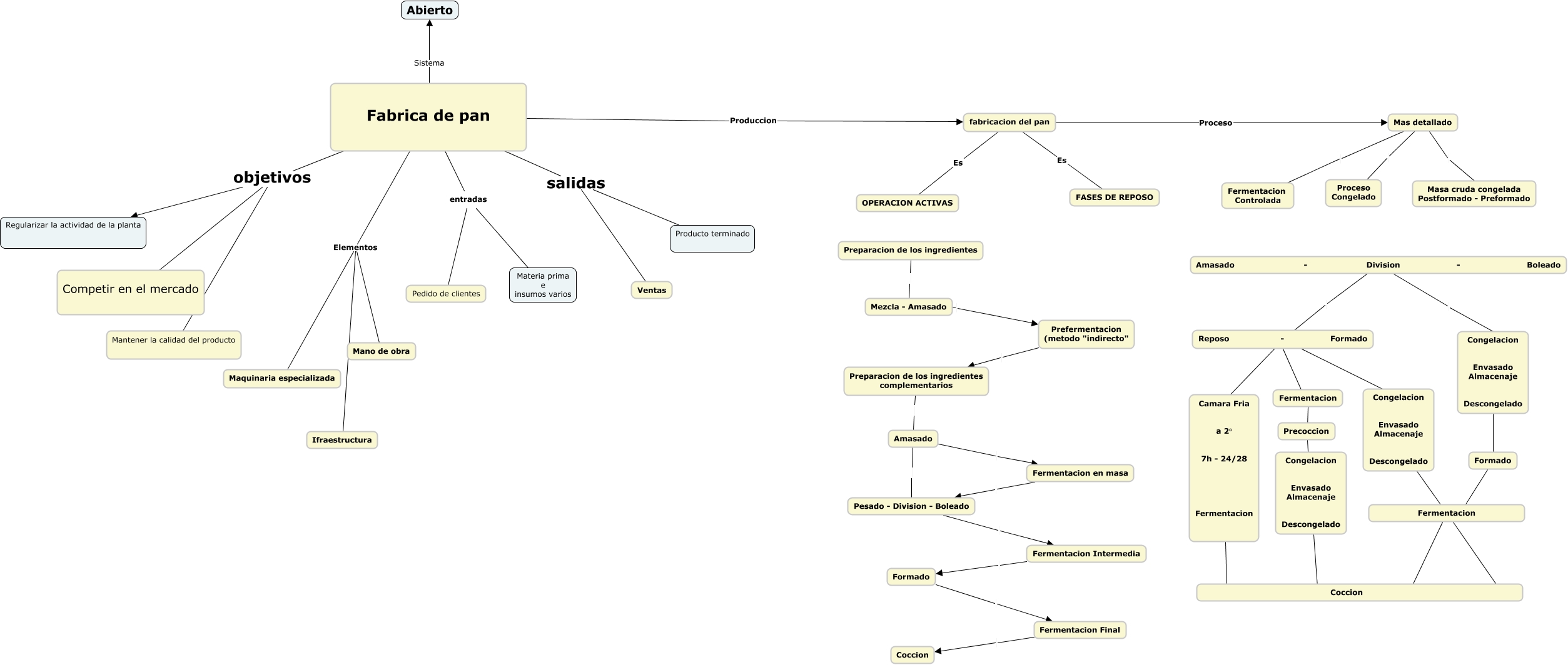 Mapa Conceptual TGS