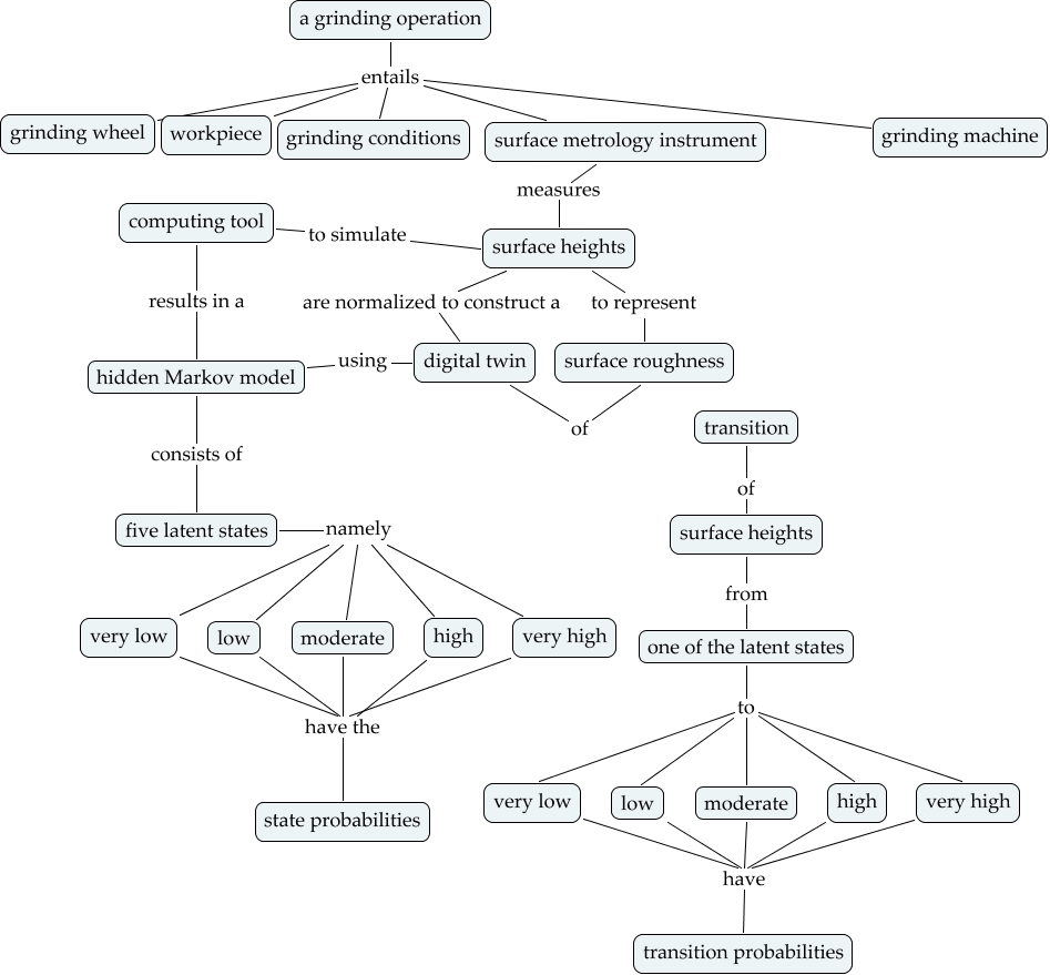 hidden-markov-model-of-surface-roughness - surface roughness digital twin