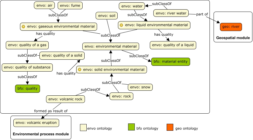 environmental material module