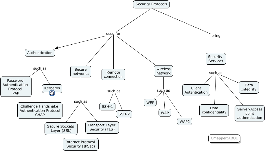 Summmary of considered protocols