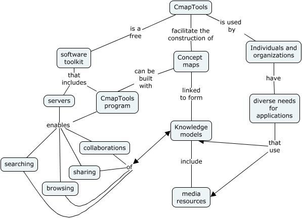 CmapTools - What is CmapTools?