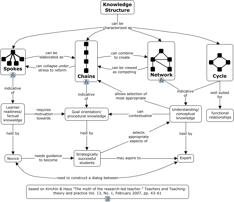 Morphology and Stages of Acedemic Development