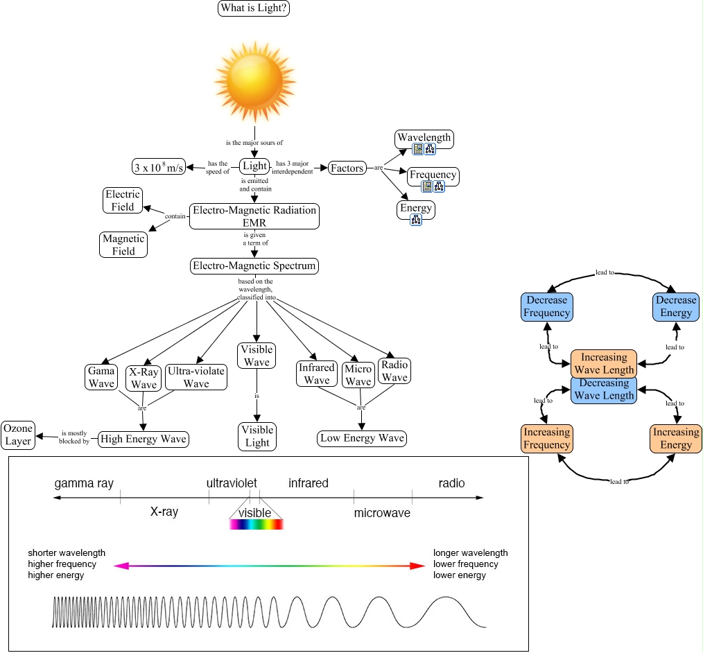 Light - What is Light?