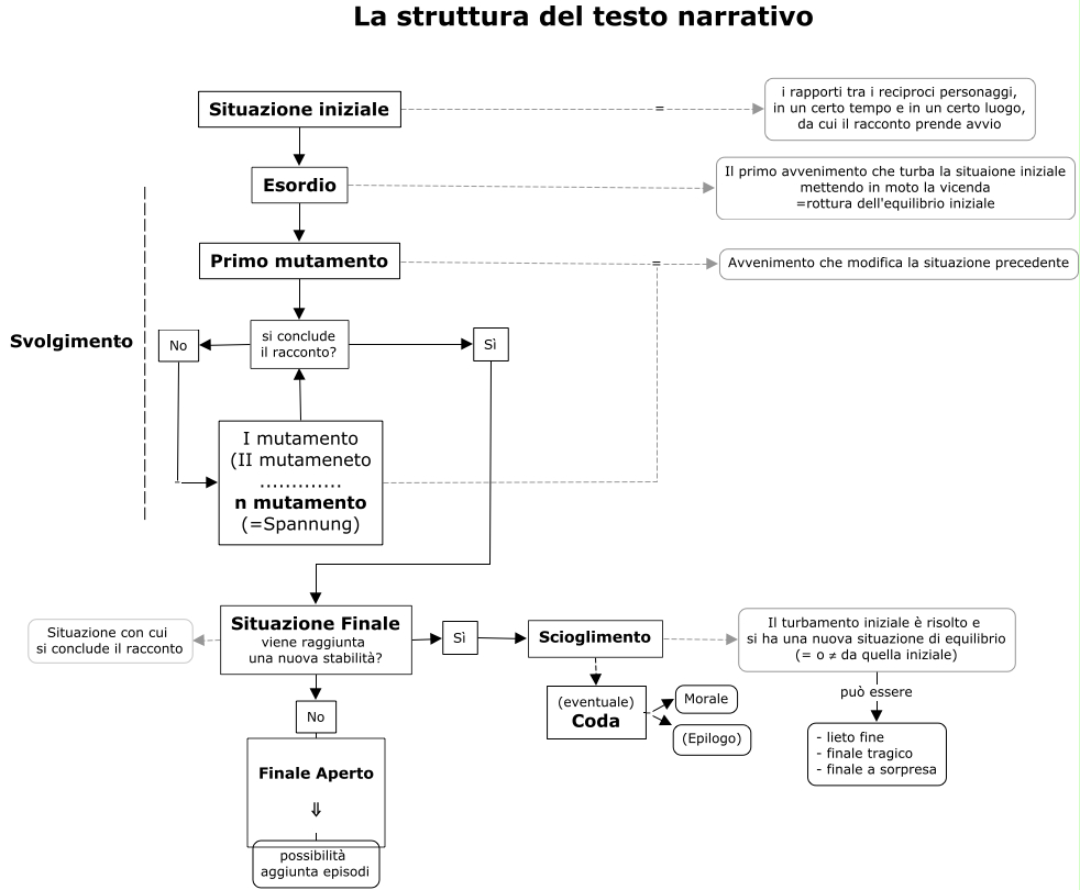 01_struttura testo narrativo