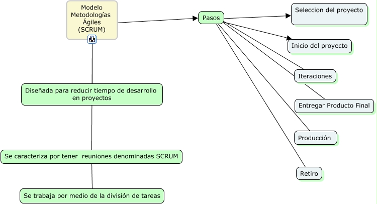 Modelo SCRUM