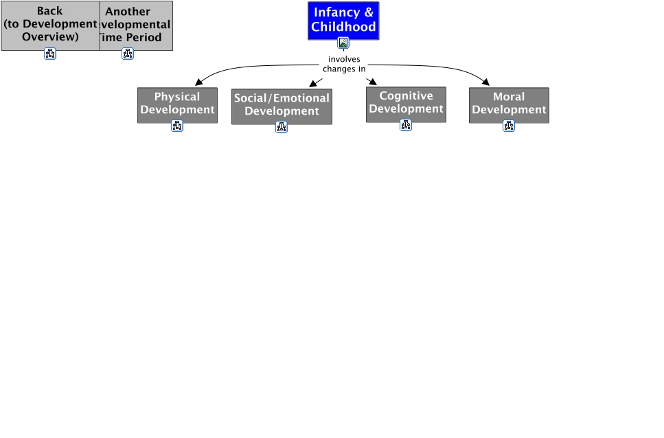 Childhood - Childhood Development