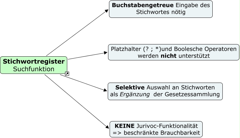 Stichwortsuche