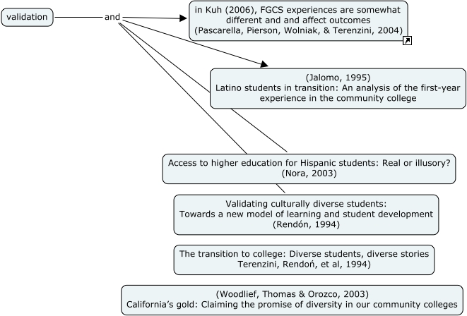 validation - What is the importance of validation for FGCSs?