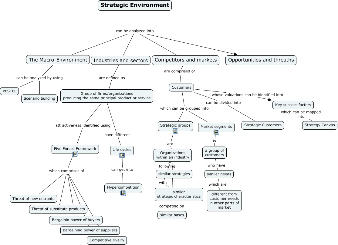 Strategic Environment