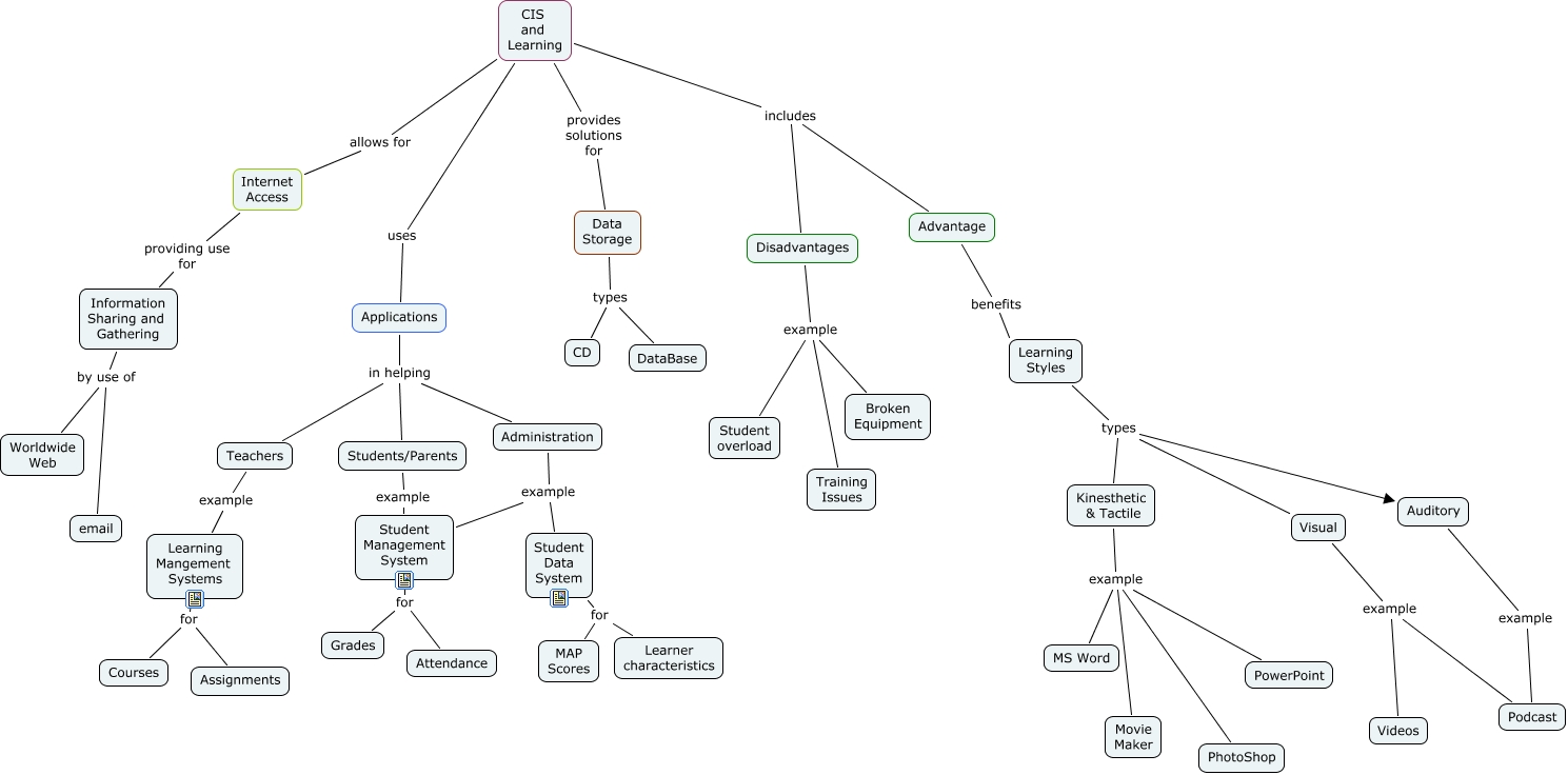 Concept Map examples