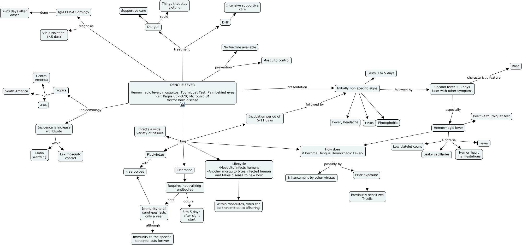 04b. Dengue Fever POD Block 2